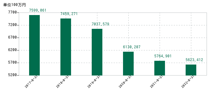 2022年8月31日までのアルファの売上高の推移