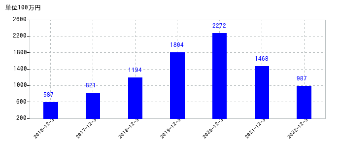 2022年12月31日までのサイボウズの売上高の推移