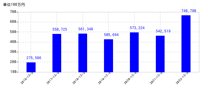 2022年12月31日までのGMOインターネットの売上高の推移