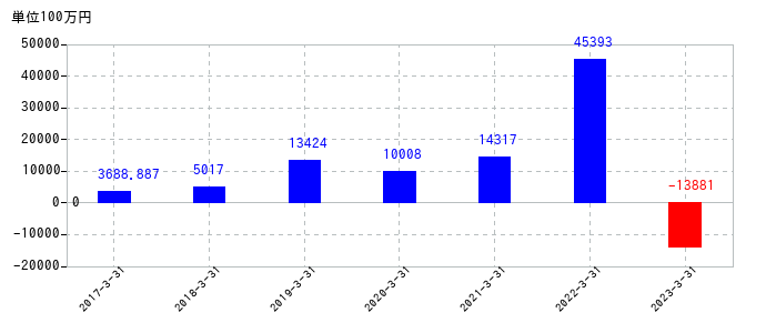 2023年3月31日までのデジタルガレージの売上高の推移