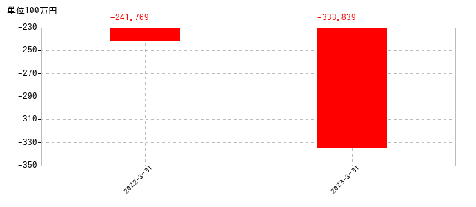 2023年3月31日までのレナサイエンスの売上高の推移