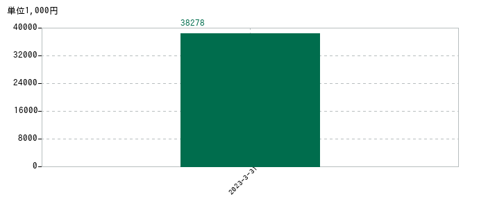 2023年3月31日までのクオリプスの売上高の推移