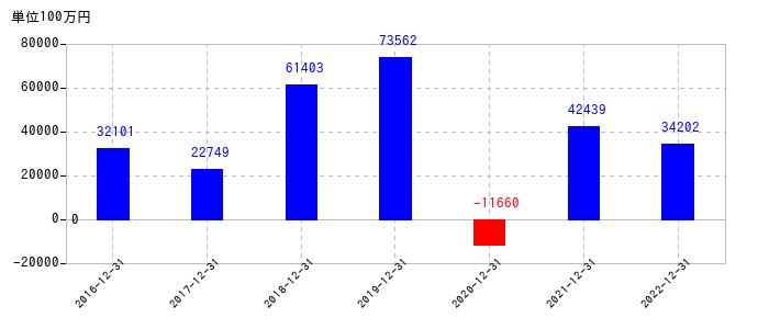 2022年12月31日までの資生堂の売上高の推移