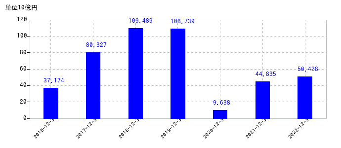 2022年12月31日までの資生堂の売上高の推移