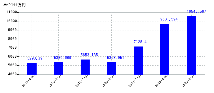 2023年3月31日までの上村工業の売上高の推移