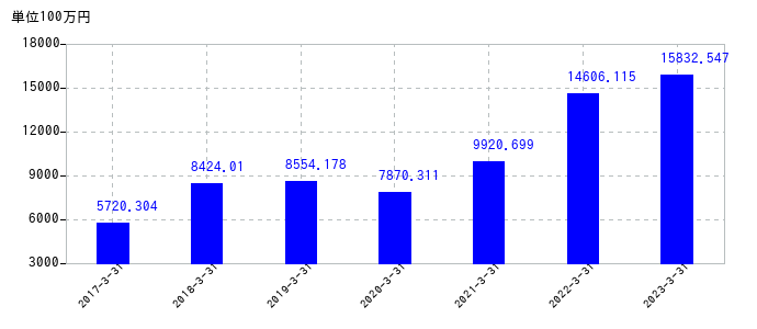2023年3月31日までの上村工業の売上高の推移