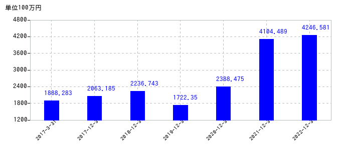2022年12月31日までのメックの売上高の推移