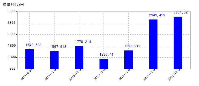 2022年12月31日までのメックの売上高の推移