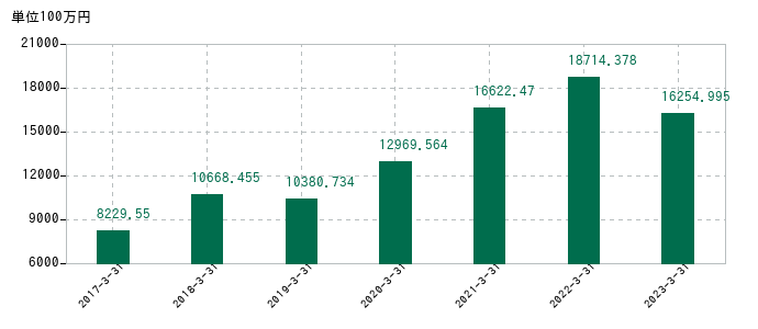 2023年3月31日までの日本高純度化学の売上高の推移