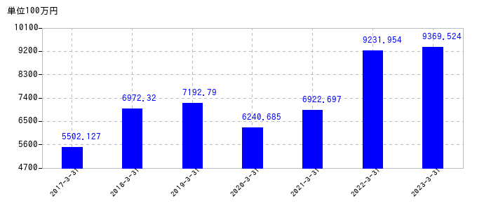 2023年3月31日までのJCUの売上高の推移