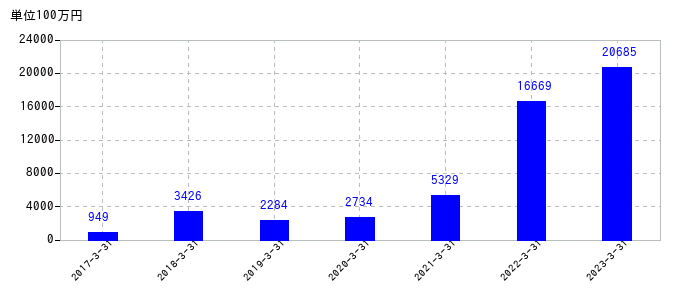2023年3月31日までのデクセリアルズの売上高の推移