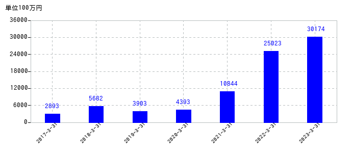 2023年3月31日までのデクセリアルズの売上高の推移