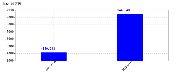 2023年4月30日までのＡＮＹＣＯＬＯＲの売上高の推移