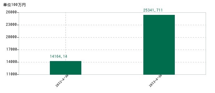 2023年4月30日までのＡＮＹＣＯＬＯＲの売上高の推移