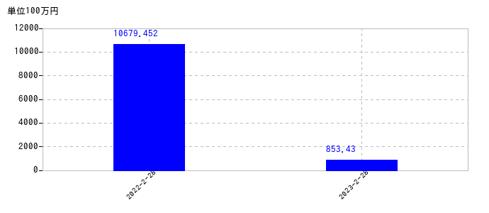 2023年2月28日までのセレコーポレーションの売上高の推移