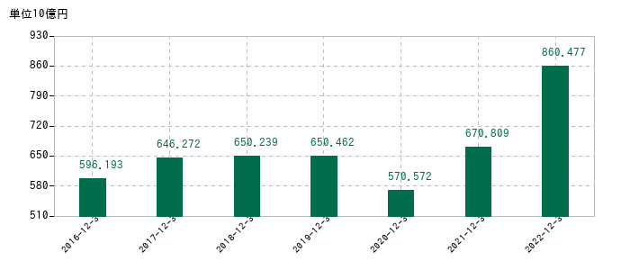 2022年12月31日までの横浜ゴムの売上高の推移