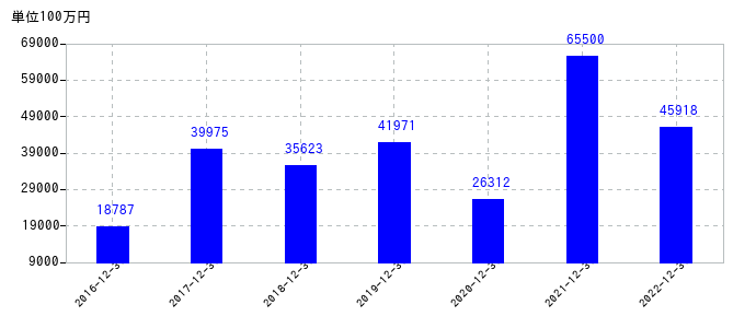 2022年12月31日までの横浜ゴムの売上高の推移