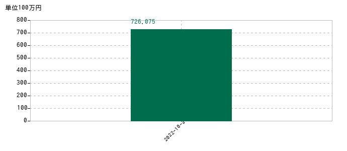 2022年10月31日までのｐｌｕｓｚｅｒｏの売上高の推移