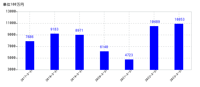 2023年3月31日までのニッタの売上高の推移