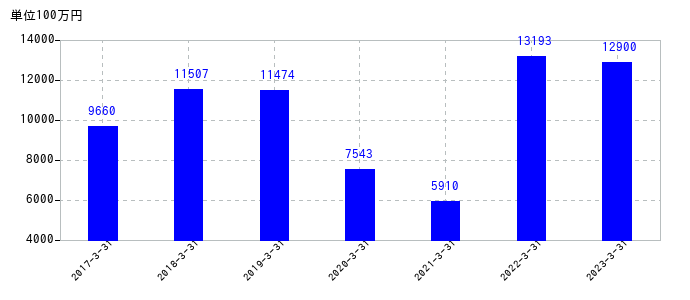2023年3月31日までのニッタの売上高の推移