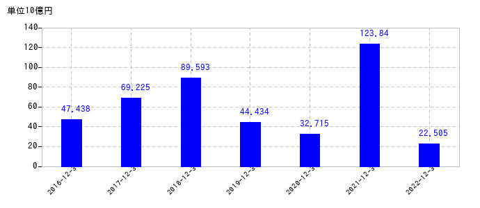 2022年12月31日までのAGCの売上高の推移
