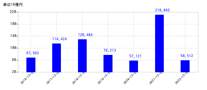 2022年12月31日までのAGCの売上高の推移