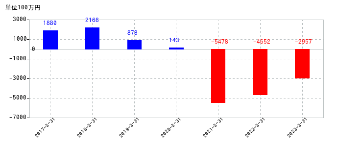 2023年3月31日までの日本山村硝子の売上高の推移