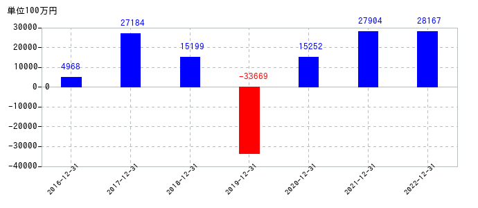 2022年12月31日までの日本電気硝子の売上高の推移