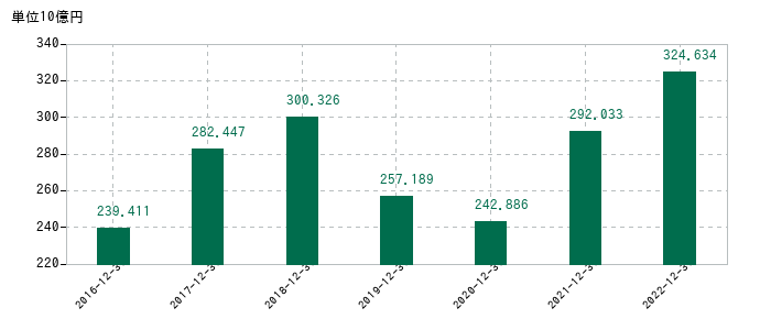 2022年12月31日までの日本電気硝子の売上高の推移