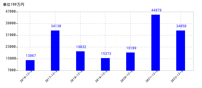2022年12月31日までの日本電気硝子の売上高の推移