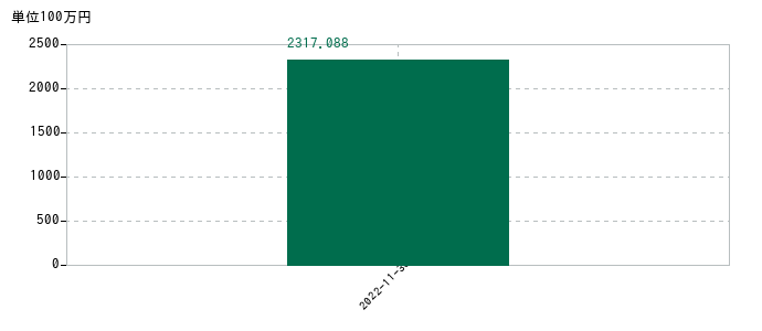 2022年11月30日までのnoteの売上高の推移