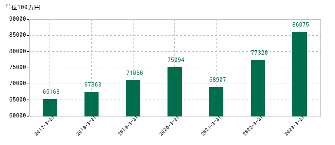 2023年3月31日までの三谷セキサンの売上高の推移
