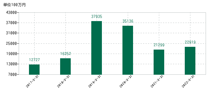 2022年3月31日までのSECカーボンの売上高の推移