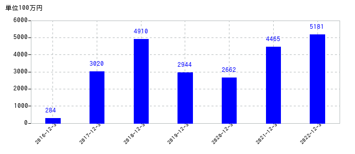 2022年12月31日までの東洋炭素の売上高の推移