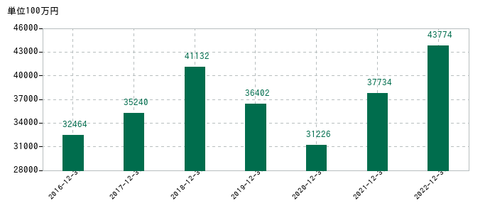 2022年12月31日までの東洋炭素の売上高の推移