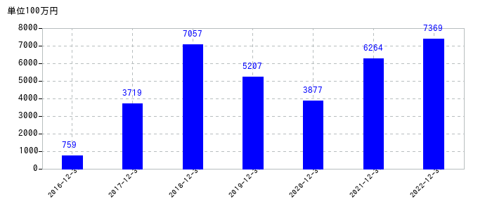 2022年12月31日までの東洋炭素の売上高の推移