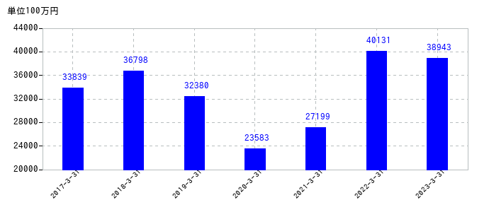 2023年3月31日までのTOTOの売上高の推移