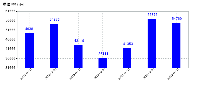 2023年3月31日までのTOTOの売上高の推移