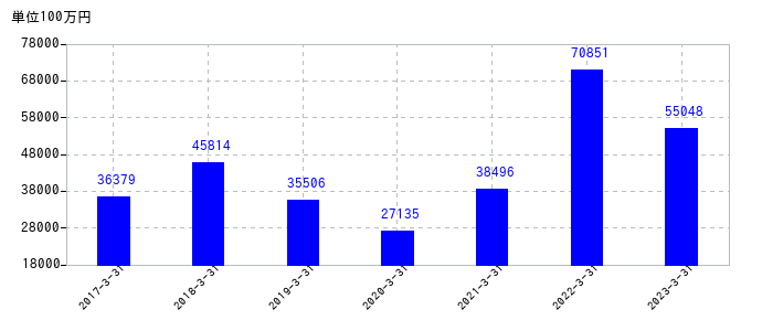 2023年3月31日までのNGKの売上高の推移