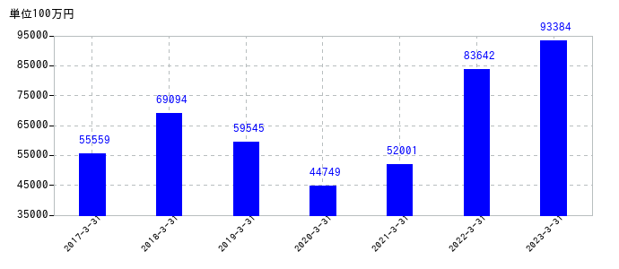 2023年3月31日までの日本特殊陶業の売上高の推移