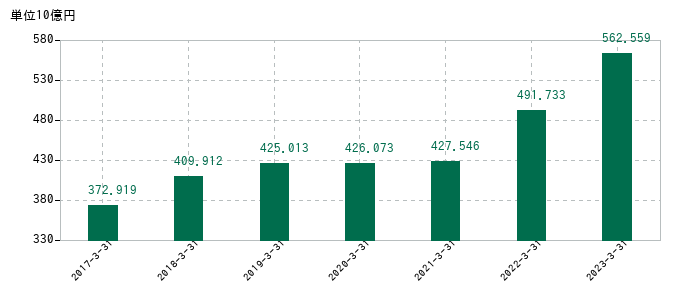 2023年3月31日までの日本特殊陶業の売上高の推移