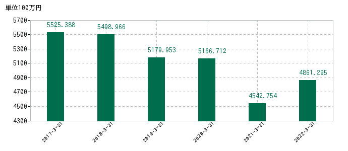 2022年3月31日までのジャニス工業の売上高の推移