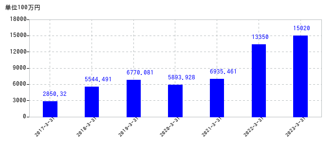 2023年3月31日までのMARUWAの売上高の推移