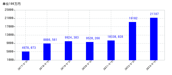2023年3月31日までのMARUWAの売上高の推移