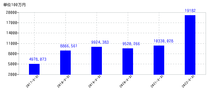 2022年3月31日までのMARUWAの売上高の推移