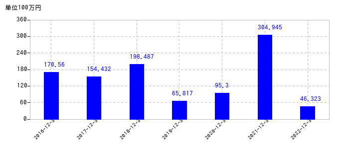 2022年12月31日までの理研コランダムの売上高の推移