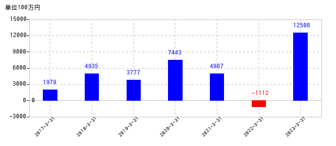 2023年3月31日までの合同製鐵の売上高の推移