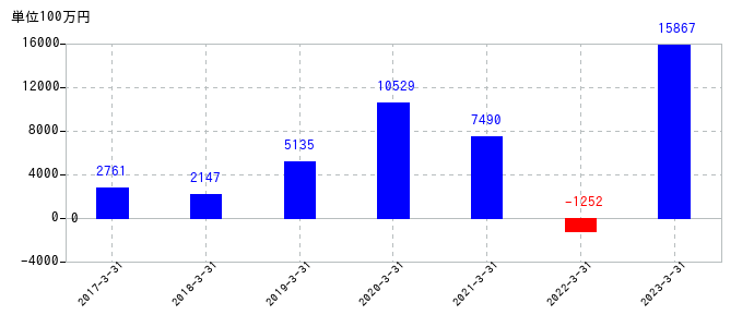 2023年3月31日までの合同製鐵の売上高の推移