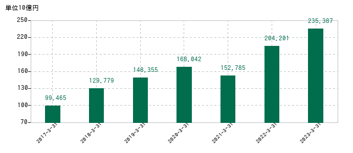 2023年3月31日までの合同製鐵の売上高の推移