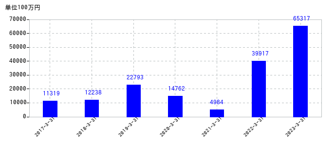 2023年3月31日までの大和工業の売上高の推移